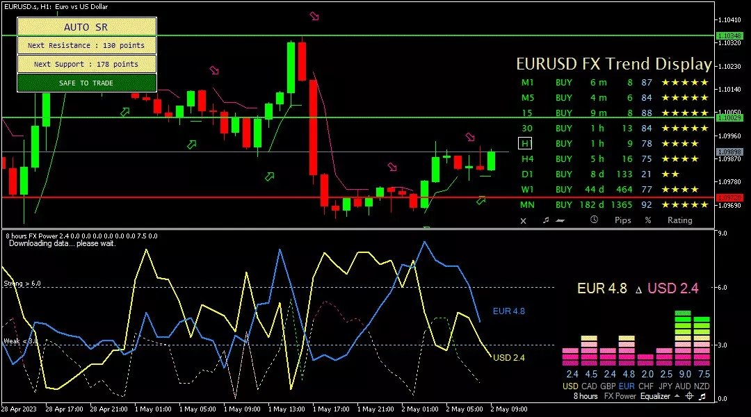 Euro, 2 Mei 2023